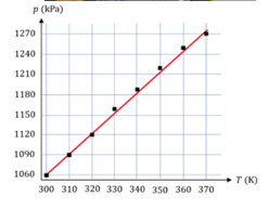 Một nhóm học sinh làm thí nghiệm gồm các dụng cụ như hình bên để khảo sát sự phụ thuộc của áp suất p (ảnh 3)