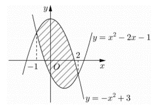 Diện tích phần hình phẳng gạch chéo trong hình vẽ bên được tính theo công thức nào dưới đây? (ảnh 1)