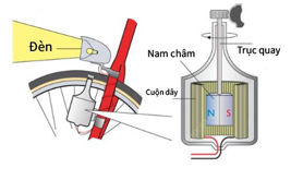 Cấu tạo của dynamo (đi-na-mô) xe đạp được mô tả như hình. Nhận định nào sau đây là đúng hay sai về nguyên tắc hoạt động của dynamo? (ảnh 1)