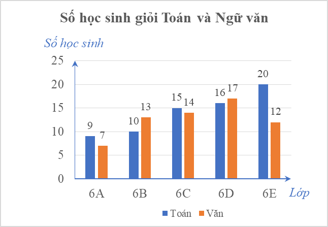 Lớp có số học sinh giỏi Ngữ văn nhiều nhất là (ảnh 1)