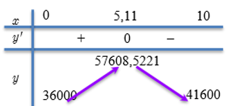 Bác An có một cửa hàng chuyên bán buôn bưởi Đoan Hùng, bác nhận thấy rằng: (ảnh 1)