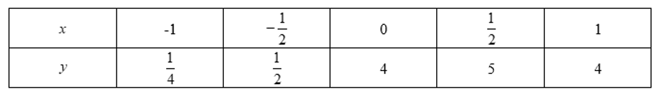 Vẽ được đồ thị của các hàm số sau. Khi đó: (ảnh 3)