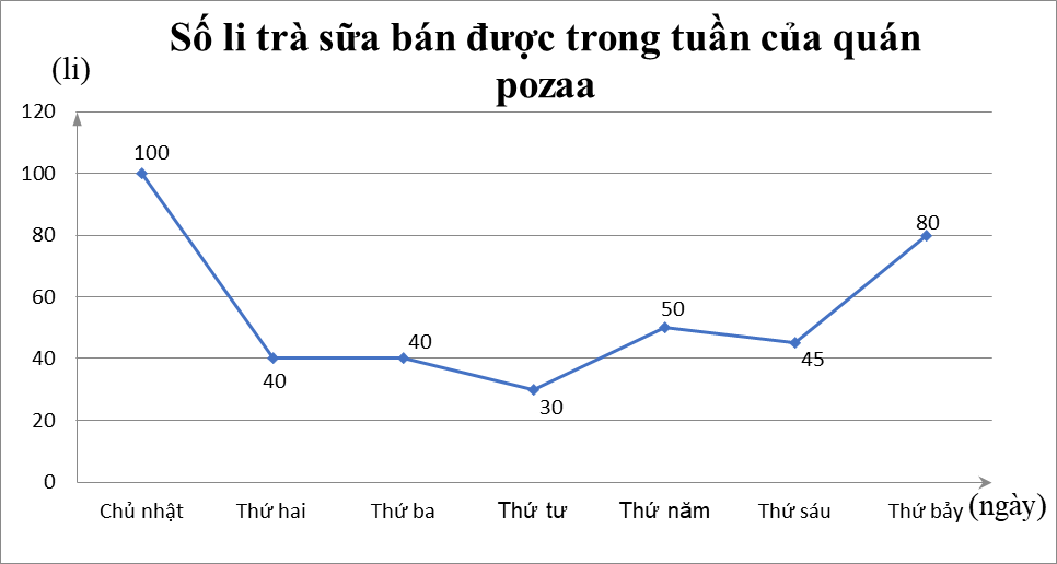 Cho biểu đồ sau  Dựa vào biểu đồ đã cho hãy cho biết thứ mấy thì bán được nhiều li trà sữa nhất? (ảnh 1)