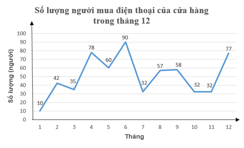 a) Tháng nào có nhiều người mua điện thoại nhất?  b) Sự chênh lệch về số lượng của người mua điện thoại của tháng cuối năm so với tháng đầu năm là bao nhiêu người? (ảnh 1)