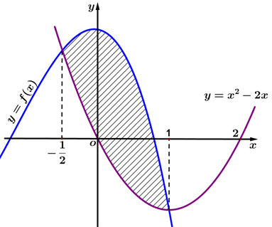 Miền phẳng trong hình vẽ dưới đây giới hạn bởi hàm số y = f(x) và parabol y = x^2- 2x. Biết Nguyên hàm của x từ1 tới -1/2 (dx) =7/5 (ảnh 1)