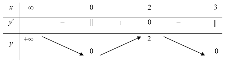 Cho hàm số y = căn bậc hai 3(x^2) - x^3. Khẳng định nào sau đây là khẳng định sai? (ảnh 1)