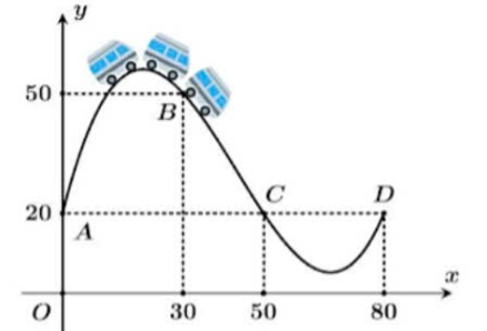 Một phần đường chạy của tàu lượn siêu tốc khi gắn hệ trục tọa độ Oxy được mô phỏng như hình vẽ dưới đây (ảnh 1)