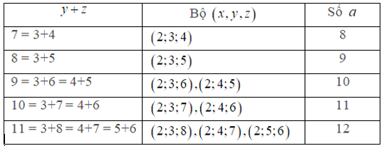 Cho tập X = (1;2;3;...;12). Chọn ngẫu nhiên 4 số phân biệt từ tập X (ảnh 2)