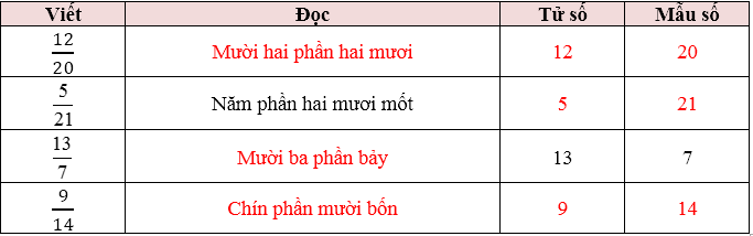 Hoàn thành bảng sau: (ảnh 2)