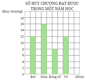 Bài tập cuối tuần Toán lớp 4 Kết nối tri thức Tuần 35 có đáp án (ảnh 1)