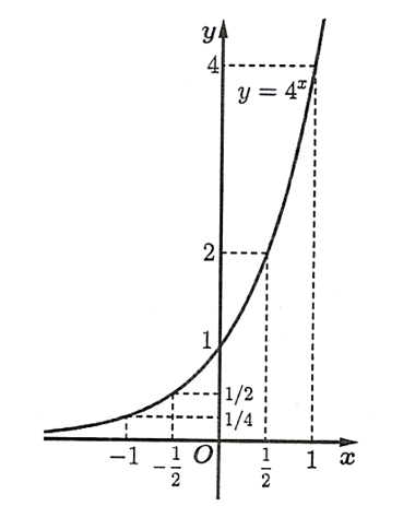 Vẽ được đồ thị của các hàm số sau. Khi đó: (ảnh 4)