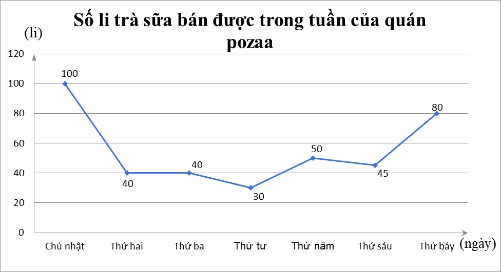 Cho biểu đồ sau  Dựa vào biểu đồ đã cho hãy cho biết thứ mấy thì bán được nhiều li trà sữa nhất? (ảnh 2)
