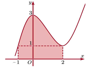 Gọi S là diện tích hình phẳng giới hạn bởi đồ thị C (ảnh 1)