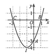 Cho hàm số \(y = {x^2} + 2x - 3\). Khi đó: (ảnh 1)