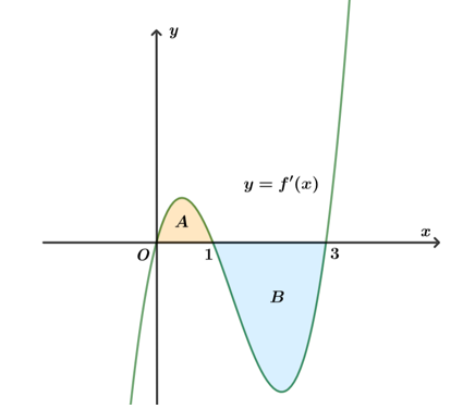 Cho hàm số y= f(x) . Đồ thị hàm số y= f'(x) là đường cong trong hình dưới. (ảnh 1)
