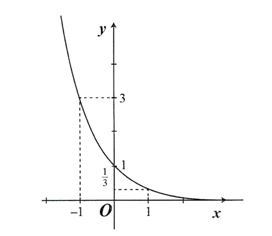 Vẽ được đồ thị của các hàm số sau. Khi đó: (ảnh 5)