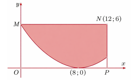 Một bể chứa nước có diện tích mặt cắt ngang được tô màu như hình bên, ở đó đơn vị trên các trục tọa độ được tính bằng mét. (ảnh 1)