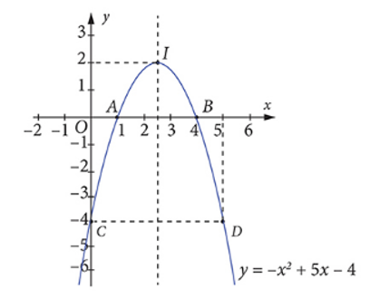 Xét đồ thị của hàm số \(y =  - {x^2} + 5x - 4\). Khi đó: (ảnh 1)