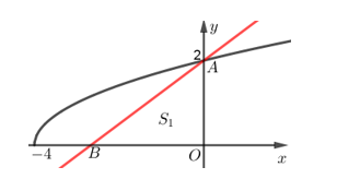 Cho (H) là hình phẳng giới hạn bởi đồ thị hàm số y =căn bậc hai {x + 4 (ảnh 1)