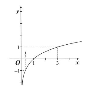 Vẽ được đồ thị của các hàm số sau. Khi đó: (ảnh 6)