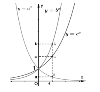Cho ba số thực dương \(a,b,c\) khác \(1\). Đồ thị các hàm số \(y = {a^x},y = {b^x},y = {c^x}\) được cho trong hình vẽ dưới (ảnh 2)