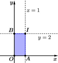 Hai đường tiệm cận của đồ thị hàm số y = (2x + 1)/(x - 1) tạo với hai trục tọa độ một hình chữ nhật có diện tích bằng bao nhiêu? (ảnh 1)