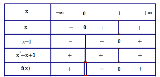 Cho tam thức bậc hai \(f(x) = {x^2} - 1/x. Khi đó: (ảnh 1)