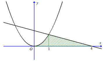 Cho đường \[y = {x^2}\] có đồ thị là (P), y = -1/3 x +4/ 3 có đồ thị là (d) (ảnh 1)