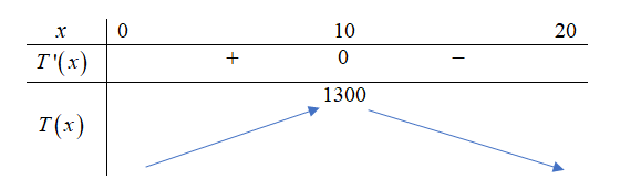 Một hộ gia đình sản xuất cơ khí nhỏ mỗi ngày sản xuất được \(x\) sản phẩm (ảnh 1)