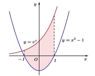Diện tích của hình phẳng giới hạn bởi các đường (ảnh 1)