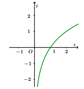 Hàm số nào dưới đây có đồ thị như trong hình vẽ bên? (ảnh 1)