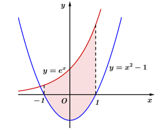 Diện tích của hình phẳng giới hạn bởi các đường (ảnh 2)