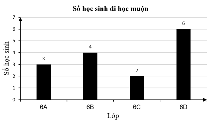 a) Trong tuần qua khối 6 có bao nhiêu học sinh đi học muộn? Vẽ biểu đồ cột minh họa số học sinh khối 6 đi học muộn trong tuần qua.  b) Số học sinh đi học muộn của lớp 6A chiếm bao nhiêu % so với số học sinh đi muộn của cả khối? (ảnh 1)