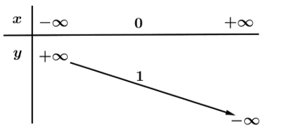 Hàm số nào dưới đây có bảng biến thiên như hình bên dưới (ảnh 1)