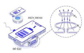 Hiện nay, công nghệ sạc không dây đang trở nên phổ biến vì tính an toàn và tiện lợi của nó (ảnh 1)
