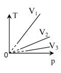 Cùng một khối lượng khí đựng trong 3 bình kín có thể tích khác nhau, đồ thị thay đổi áp suất theo nhiệt độ của 3 khối khí ở 3 bình được mô tả như hình vẽ. Quan hệ về thể tích của 3 bình đó là (ảnh 1)