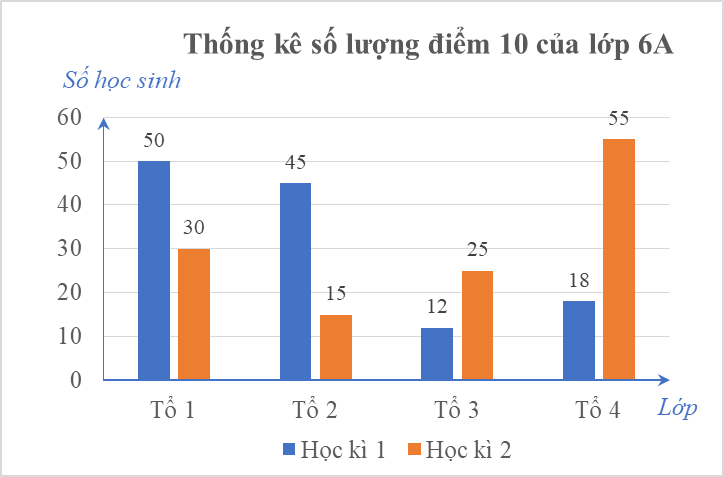 Thống k&ecirc; số lượng điểm 10 trong từng học k&igrave; của bốn tổ trong lớp 6A năm học 2020 &ndash; 2021 được cho trong biểu đồ cột k&eacute;p. Khẳng định n&agrave;o đ&uacute;ng trong c&aacute;c khẳng định sau: (ảnh 1)