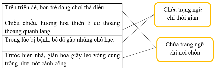 Phân loại những câu văn sau vào nhóm thích hợp bằng cách nối:  (ảnh 2)