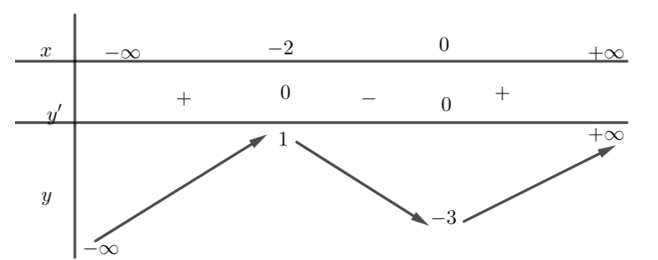 Cho hàm số f(x) xác định và có đạo hàm trên R và có bảng biến thiên như sau: (ảnh 1)