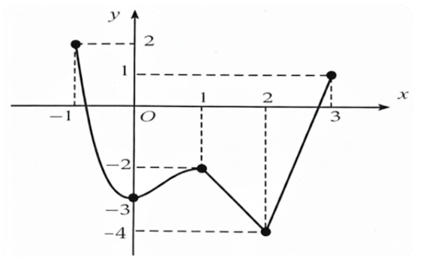 Cho hàm số y = f(x) liên tục trên đoạn - 1;3 và có đồ thị như hình vẽ bên. (ảnh 1)