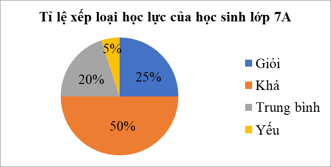 a) Học sinh học lực nào chiếm tỉ lệ phần trăm lớn nhất?  b) Tính số học sinh của lớp 7A biết số học sinh yếu của lớp 7A là 2 em. (ảnh 1)