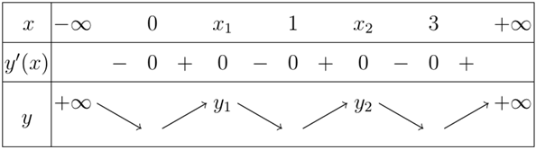 Đồ thị của hàm số y =f(x)^2 có bao nhiêu điểm cực đại, cực tiểu? (ảnh 3)