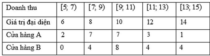Độ chênh lệch về độ lệch chuẩn của mẫu số liệu về doanh thu bán hàng của hai cửa hàng trên gần nhất với giá trị nào dưới đây? (ảnh 2)