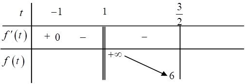 Tìm m để bất phương trình m (9^x) - (2m + 1)(6^x) + m(4^x)lớn hơn hoặc bằng 0 nghiệm đúng với mọi x thuộc (0;1) (ảnh 1)