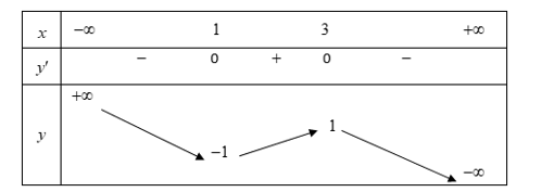 Cho hàm số y = f(x) có bảng biến thiên như sau  Mệnh đề nào dưới đây đúng? (ảnh 1)