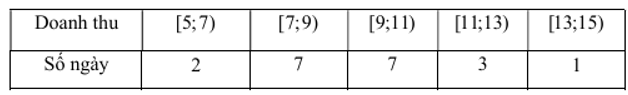 Doanh thu bán hàng trong 20 ngày được lựa chọn ngẫu nhiên của một cửa hàng được ghi lại ở bảng sau (đơn vị: triệu đồng) (ảnh 1)