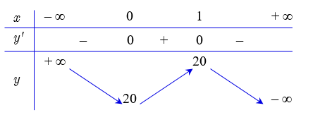 H&agrave;m số y = f(x) nghịch biến tr&ecirc;n khoảng n&agrave;o trong c&aacute;c khoảng sau? (ảnh 1)