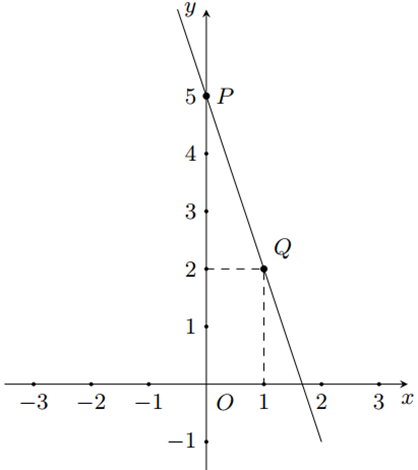 1. Vẽ đồ thị của các hàm số y =  - 3x + 5. 2.a) Viết công thức của hàm số bậc nhất biểu thị chi phí y (triệu đồng) để sản xuất x(xe đạp) trong một ngày.  b) Có thể sản xuất bao nhiêu chiếc xe đạp trong ngày, nếu chi phí trong ngày đó là 72 triệu đồng? (ảnh 1)