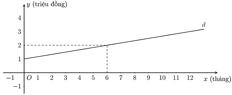1. Cho đường thẳng (d):y =  - 3x và đường thẳng (d'):y = x + 2. Vẽ đồ thị hai hàm số trên cùng một mặt phẳng tọa độ. (ảnh 1)