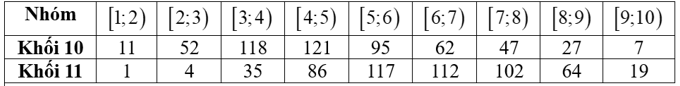 Kết quả điểm thi khảo sát chất lượng học kỳ I môn Toán của hai khối 10; 11 ở một trường THPT tỉnh Hưng Yên được biểu diễn bởi mẫu số liệu ghép nhóm ở bảng sau: (ảnh 1)